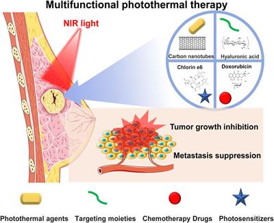 Frontiers  Recent advances in photothermal therapybased